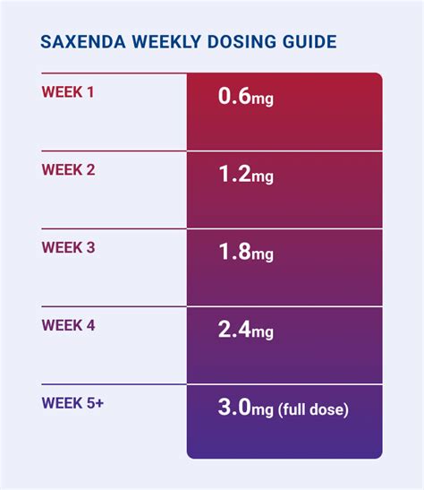 How Saxenda works. . Can you take saxenda with levothyroxine